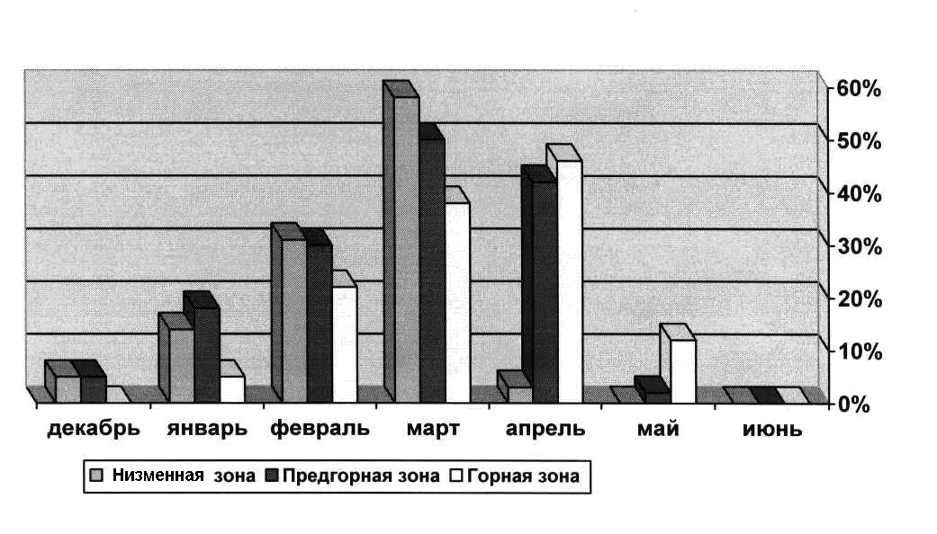 Динамика подхода личинок подкожных оводов к спинной поверхности молодняка в разных зонах Чеченской Республики